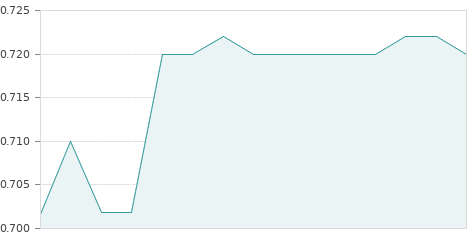 Gráfica de la evolución intradía RENTA CORP.