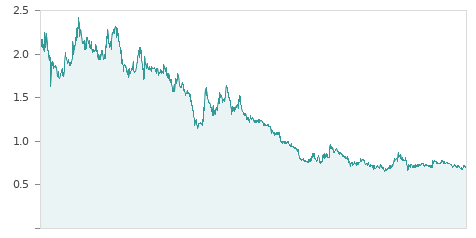 Gráfica de la evalución historica RENTA CORP.