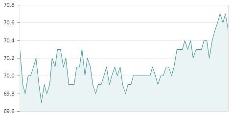 Gráfica de la evolución intradía GRENERGY REN.