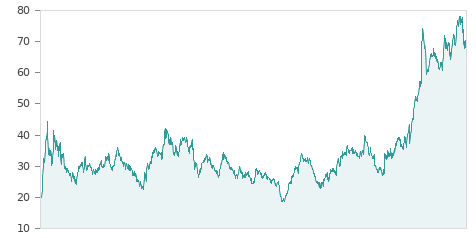 Gráfica de la evalución historica GRENERGY REN.