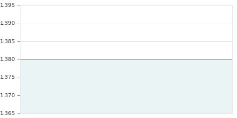 Gráfica de la evolución intradía INCLAM