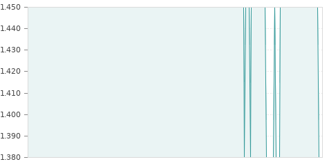 Gráfica de la evalución historica INCLAM