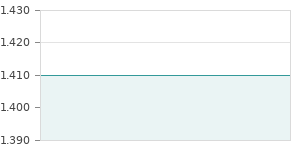 Gráfica de la evolución intradía AUTONOMY SPAIN