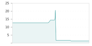 Gráfica de la evalución historica AUTONOMY SPAIN