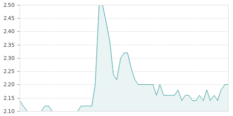 Gráfica de la evolución intradía AGILE CONTENT