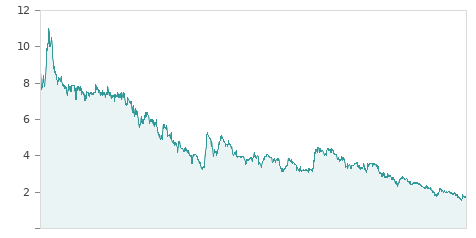 Gráfica de la evalución historica AGILE CONTENT