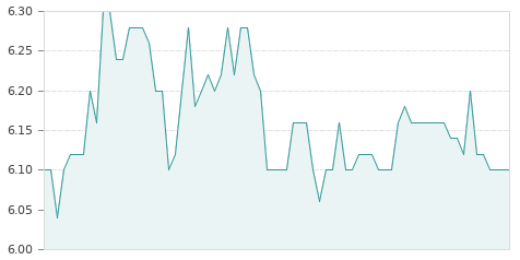 Gráfica de la evolución intradía CLERHP