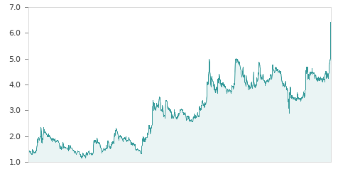 Gráfica de la evalución historica CLERHP