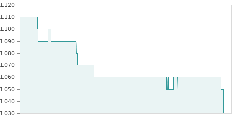 Gráfica de la evalución historica JABA I INV.