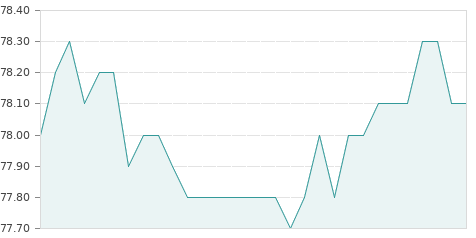 Gráfica de la evolución intradía COCA-COLA