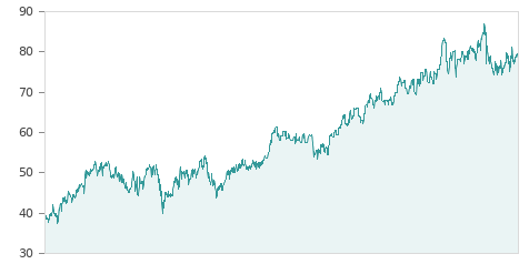Gráfica de la evalución historica COCA-COLA