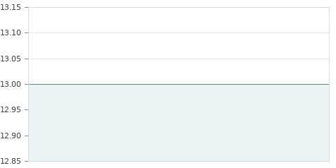 Gráfica de la evolución intradía OPTIMUM RE SPAIN