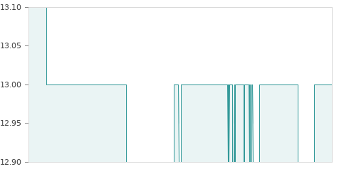 Gráfica de la evalución historica OPTIMUM RE SPAIN