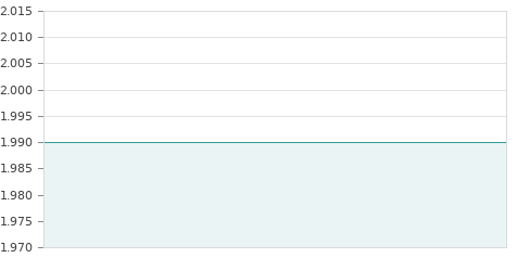 Gráfica de la evolución intradía NUM GEST SERV BR