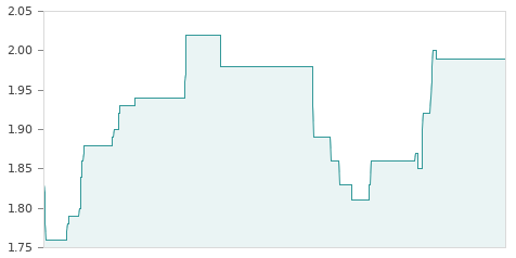 Gráfica de la evalución historica NUM GEST SERV BR