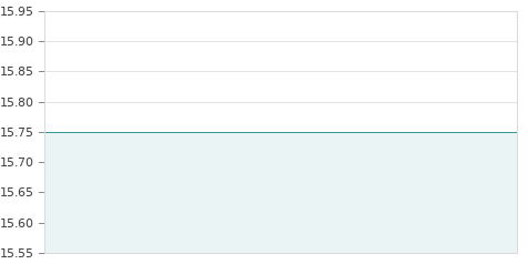 Gráfica de la evolución intradía GREENALIA BR