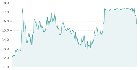 Gráfica de la evalución historica GREENALIA BR