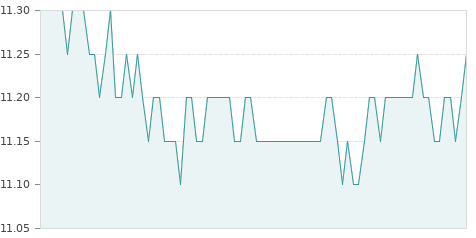 Gráfica de la evolución intradía METROVACESA