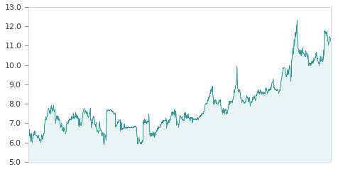 Gráfica de la evalución historica METROVACESA