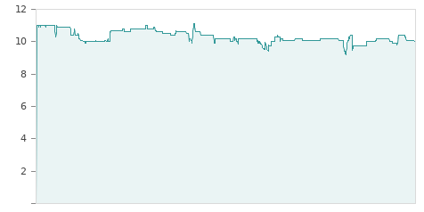 Gráfica de la evalución historica ADRIANO CARE