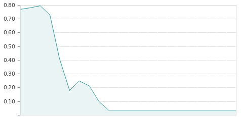 Gráfica de la evalución historica IAG RTS 26.09.20