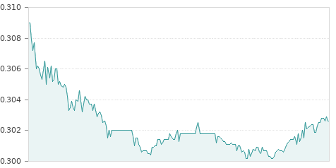 Gráfica de la evolución intradía REPSOL DCHOS
