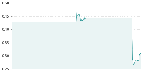 Gráfica de la evalución historica REPSOL DCHOS