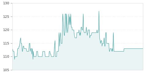 Gráfica de la evalución historica BARON DE LEY